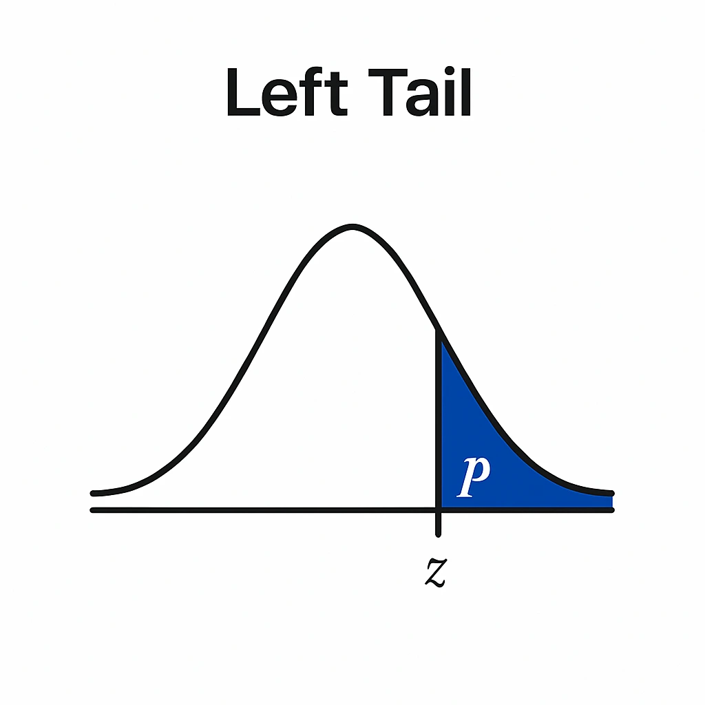 the graph represents the left tail invnorm