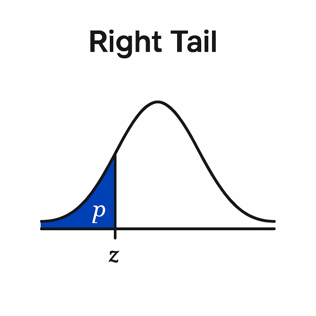 The graph represents the right tail invnorm