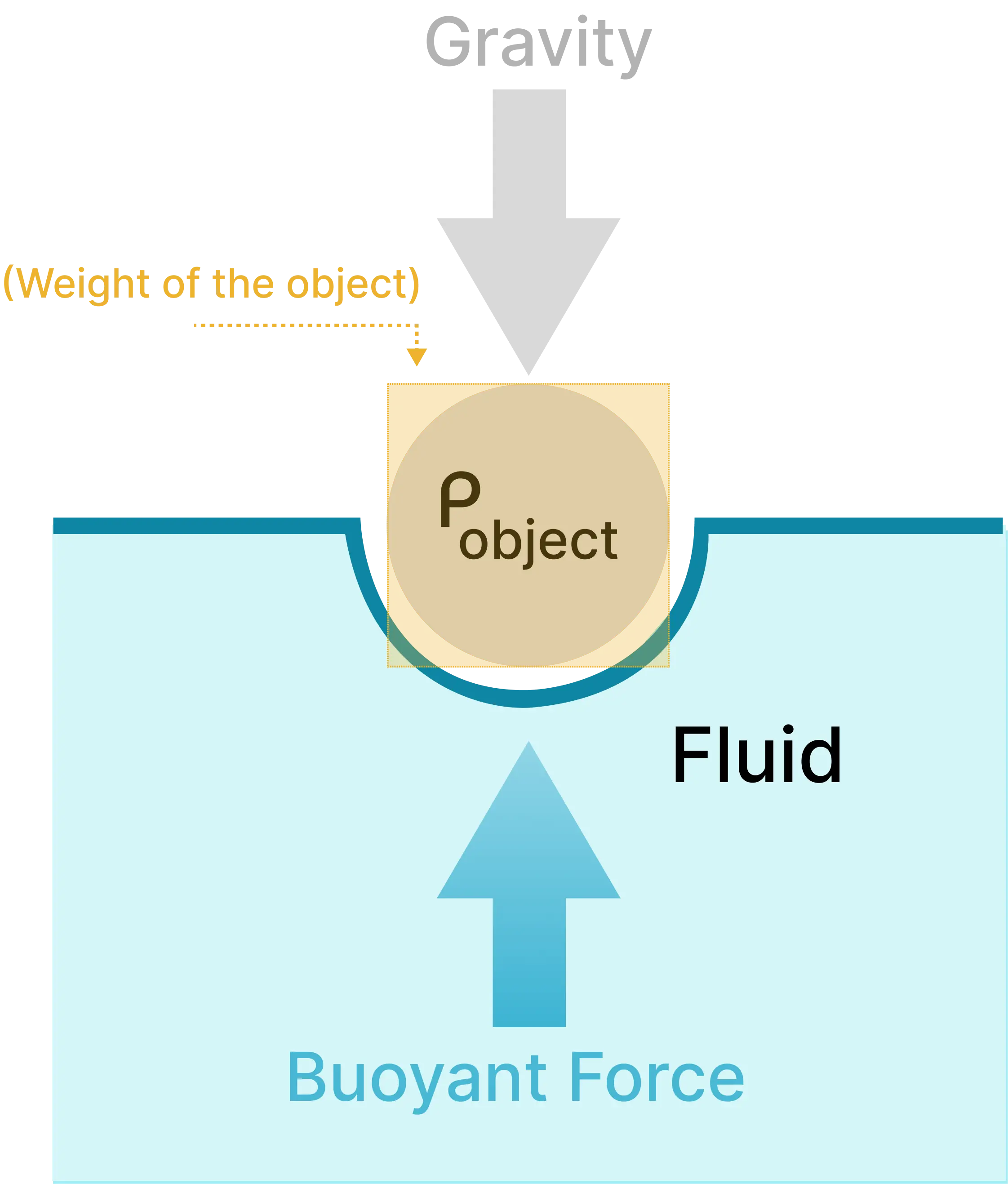 Buoynacy calculator