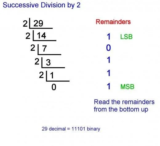 Decimal to Binary