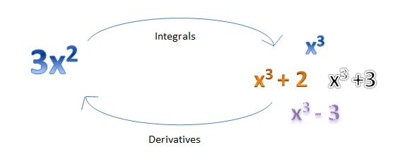 inverse of derivative