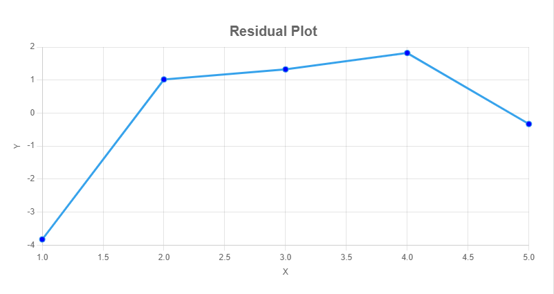 Residual plot calculator