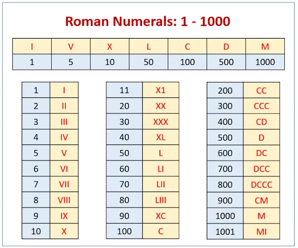 Roman Numerals