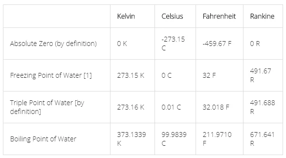 Conversión temperatura | Celsius, Kelvin Fahrenheit