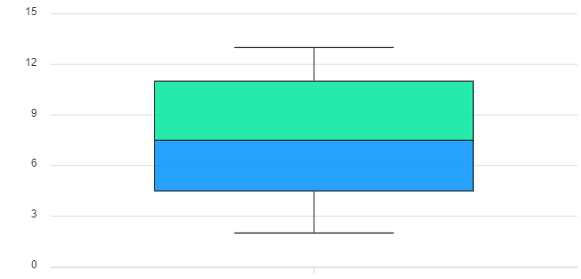 box plot calculator