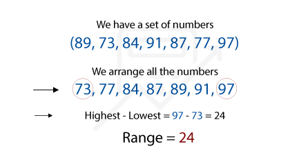 How to find range