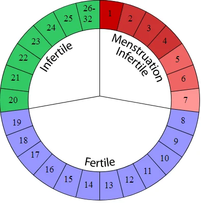 Ovulation Calculator