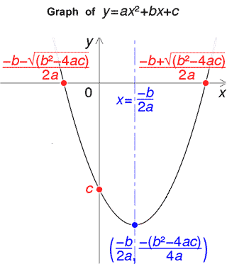 Quadratic Formula Calculator