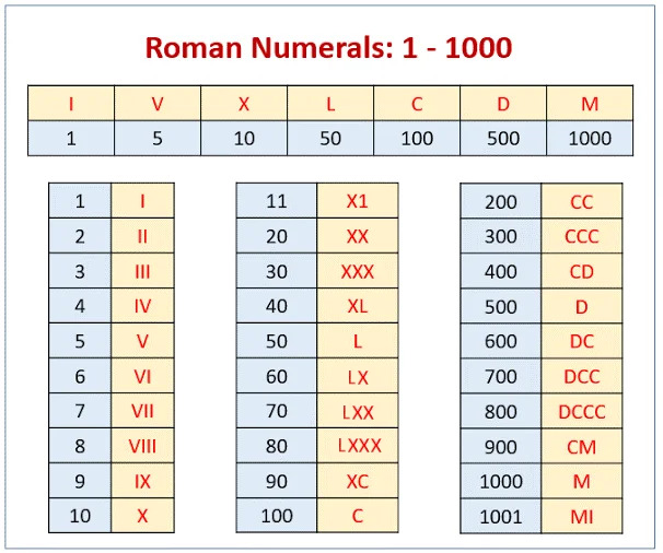 Roman Numerals Chart