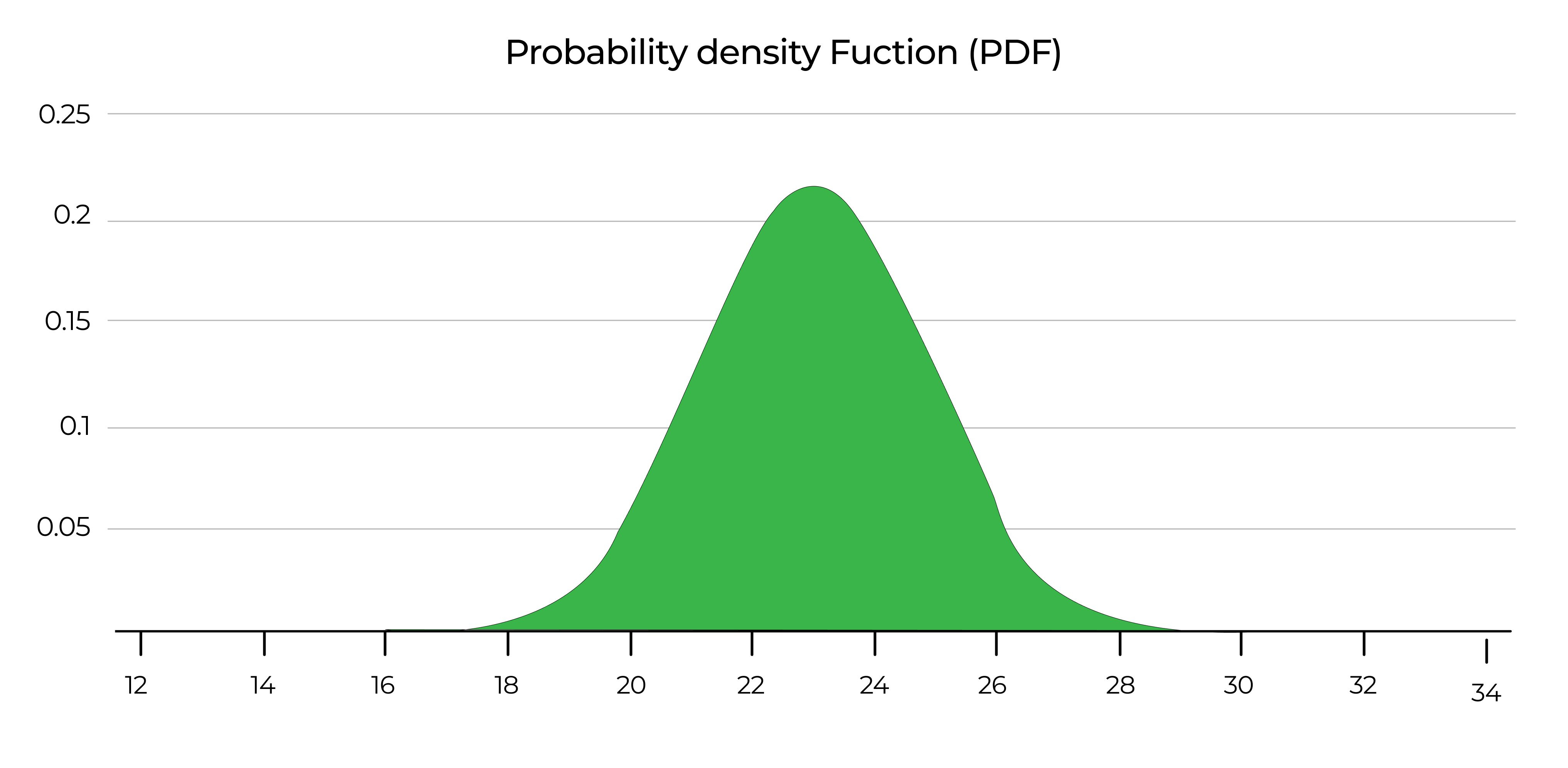 distribution of sample means calculator
