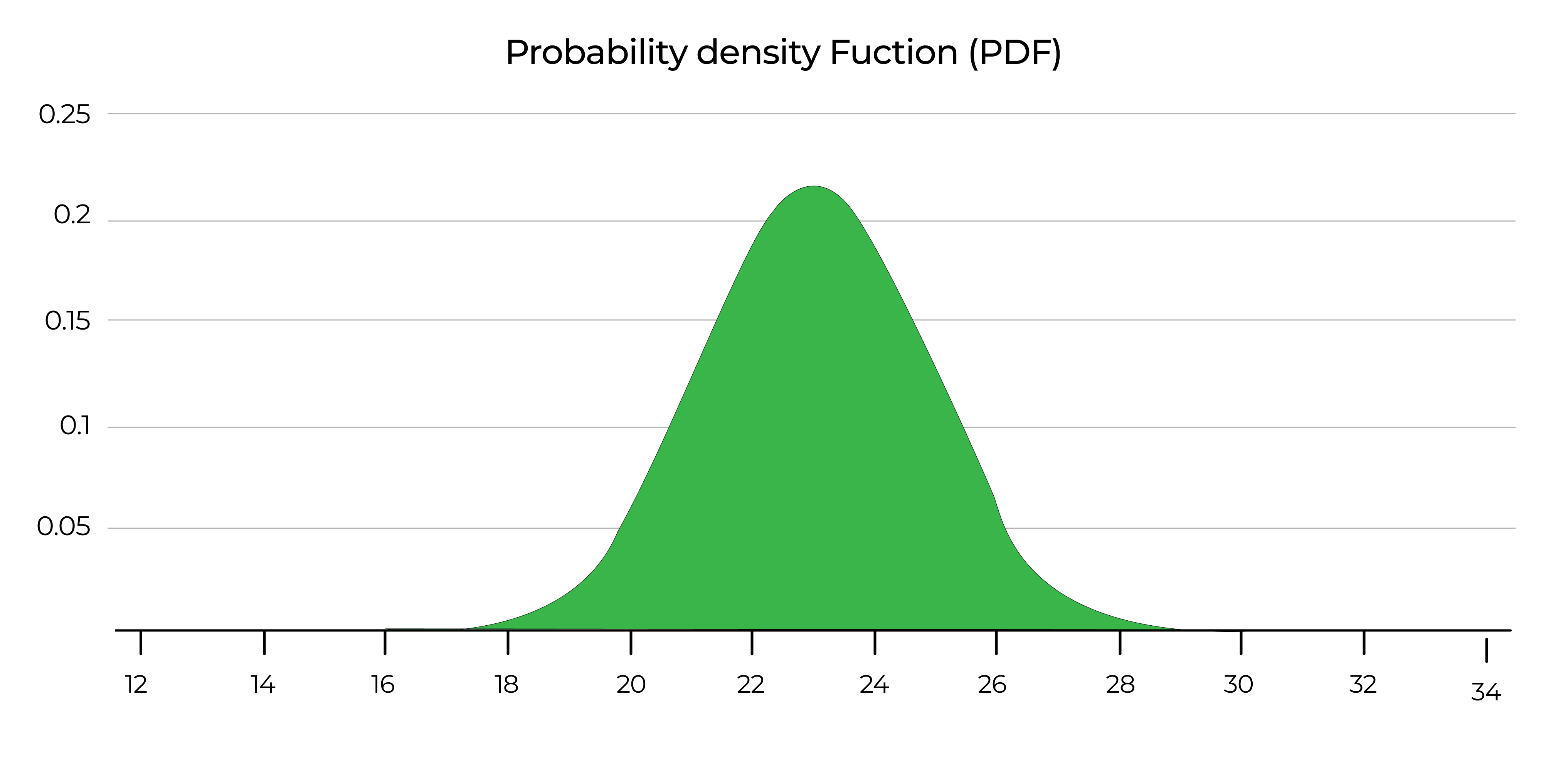 sample distribution