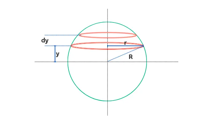 volume of a sphere formula derivation