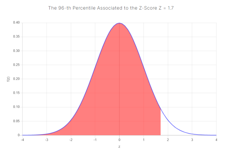 z score to percentile