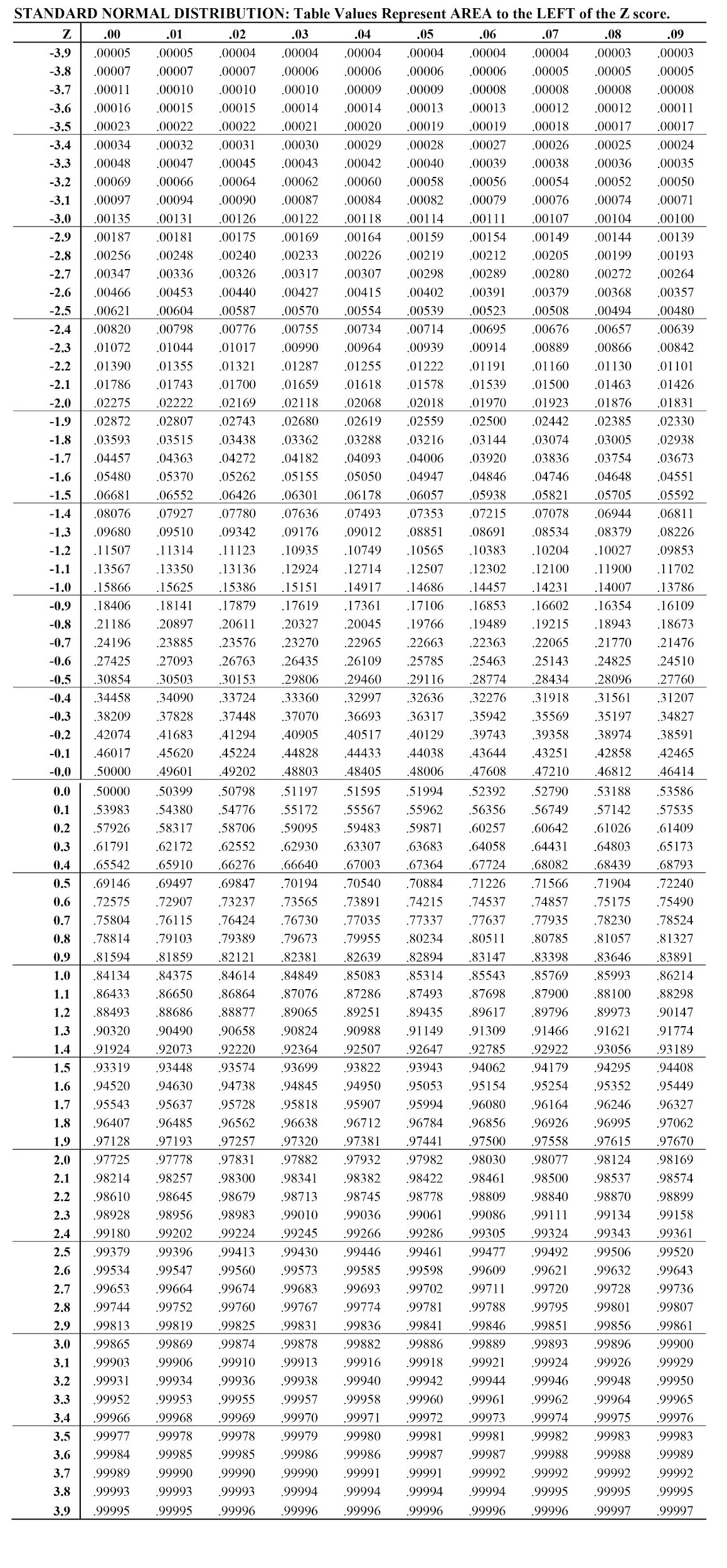 z score table